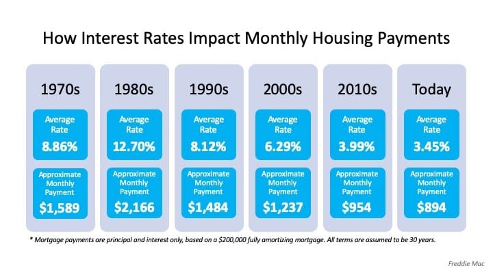 How Interest Rates Affect Your Monthly Payment – Zurich Homes | Luxury ...